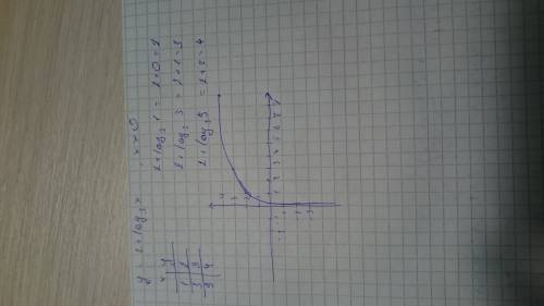 Постройте график функции: y = 2 + log₃x объясните кто-нибудь, как такое строить? не присутствовала н