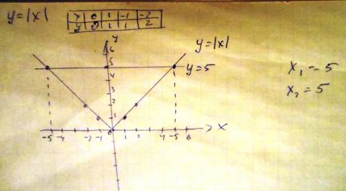 Постройте графики функций y=|x| и y=5. найдите абциссы точек пересечения графиков функций. ответ: x1