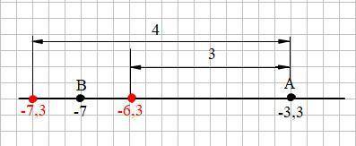 На числовой прямой отметили точку а (-3,3) и точку в.известно,что точка в находится левее точки а,и
