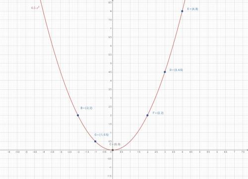 Постройте график функции y=0,5х в квадрате. с график найдите: а)значения функции,если аргументы раве