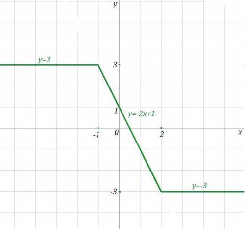 Постройте график функции y=lx-2l-lx+1l