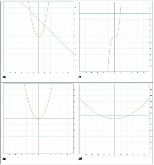 ﻿1.решите графически уравнение. a)x=3x б)2x=0,5x+2 в)3x=3x+4 2.решите графически уравнение. a)=9 б)=