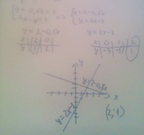 Решите графическим методом систему уравнений y+0,5x=2 2x-y=3