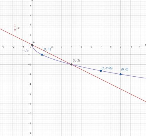 Постройте график функции y=-корень из x a) найдите наибольшее и наименьшее значения функции на отрез