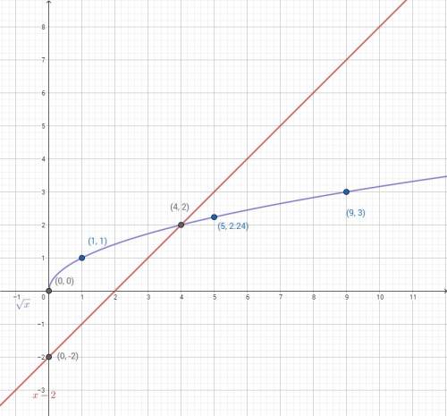 Постройте график функции y=√x а)найдите наибольшее и наименьшее значение функции на отрезке [5 : 9]