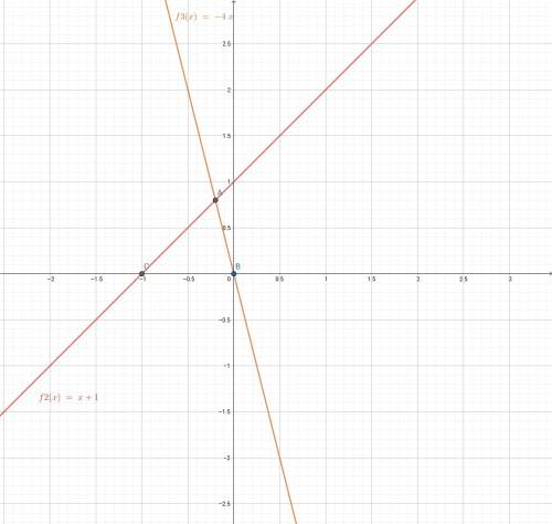 Водной и той же системе координат постройте график функций 1)y=x+1 2) y=-4x