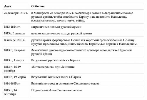 Основные события заграничных походов армии