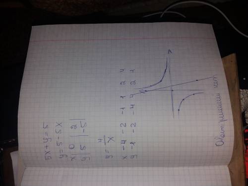 Решите систему уравнений графическим х+у=5 { у=4/х