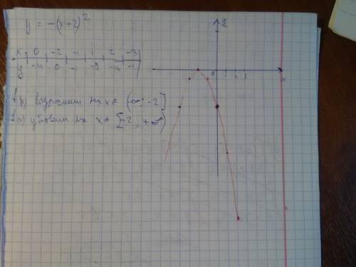 Постройте графически функцию y=-(x+2)^2 и укажите, где она убывает и где возрfстает