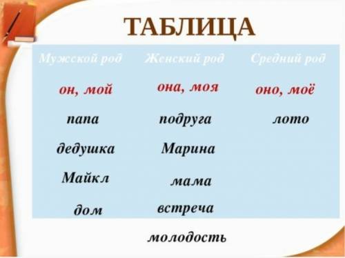 Женский, мужской, средний род.как проверить нам табличку надо зделать