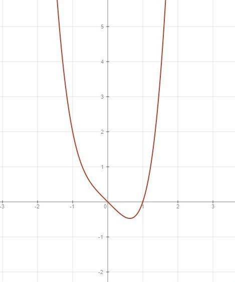 Изучите функцию и нарисуйте график 1) f(x)=x+x^3 2) f(x)=x^4-x