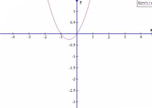 Побудувати графік функції: y=f(x) при |х|< 1, якщо
