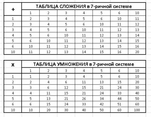 Составьте таблицы сложения и умножения однозначных чисел с системе счисления с основанием p=7. найди