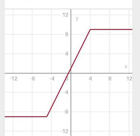 Постройте график функции: а) y = |x+5| - |x-4| б) y = (|x-1| / x-1) × (3x+2)