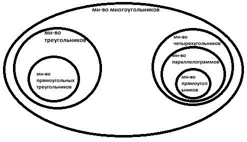 Изобразите кругами эйлера множества: p - множество прямоугольных треугольников, l - множество прямоу