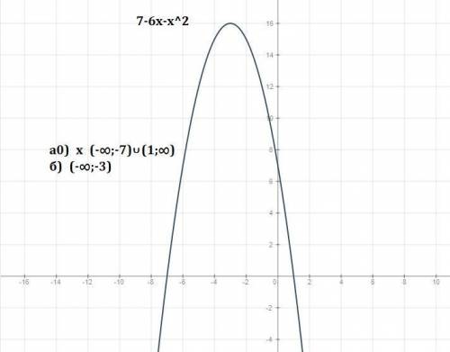 Постройте график функции y=7-6x-x2.найдите а) при каких значениях аргумента значения функции отрицат