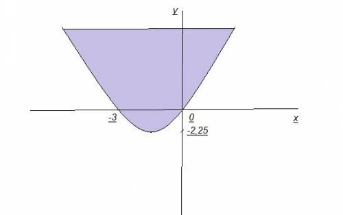 Изобразите на координатной плоскости множество решений неравенств y> или=x2+3x