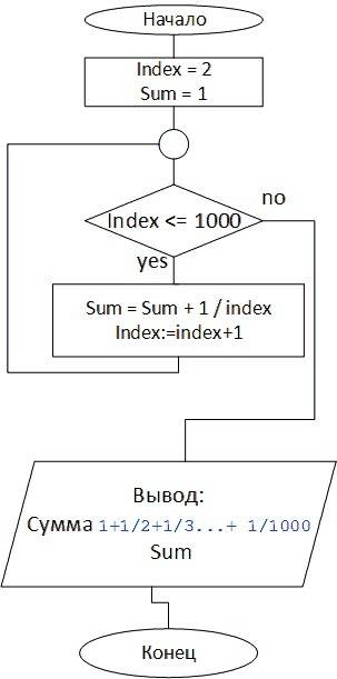 Составить алгоритм подсчета суммы s первых 1000 членов гармонии 1+1/2+1/3+1/+ 1/n используя цикл с п