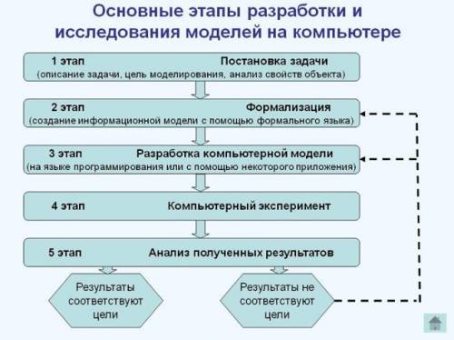 Перичислите и опишите оснавные этапы разработки и исследования моделей на компьютере?