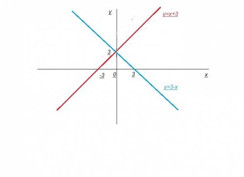 Решить 3) на координатной плоскости постройте график зависимости : у=х+3 . изобразите прямую , симме