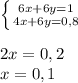 \left \{ {{6x + 6y = 1} \atop {4x + 6y =0,8}} \right. \\ \\ 2x = 0,2 \\ x=0,1