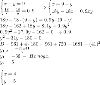 \begin{cases}x+y=9\\\frac{18}x-\frac{18}y=0,9\end{cases}\Rightarrow\begin{cases}x=9-y\\18y-18x=0,9xy\end{cases}\\\\18y-18\cdot(9-y)=0,9y\cdot(9-y)\\18y-162+18y=8,1y-0,9y^2\\0,9y^2+27,9y-162=0\;\;\;\div0,9\\y^2+31y-180=0\\D=961+4\cdot180=961+720=1681=(41)^2\\y_{1,2}=\frac{-31\pm41}2\\y_1=-36\;-\;He\;nogx.\\y_2=5\\\\\begin{cases}x=4\\y=5\end{cases}