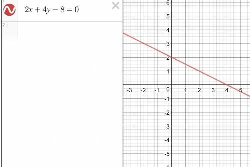 Постройте график уравнения: 2х + 4у - 8 = 0.
