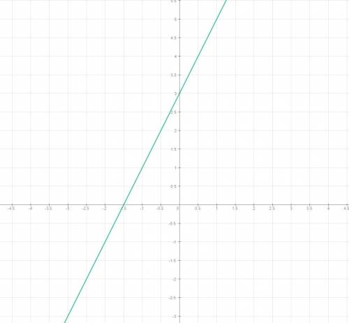 Решите функцию 2x+3 постройте график