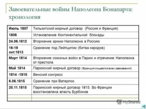 Выпишите в хронологической последовательности основные сражения, которые проводил наполеон при завое