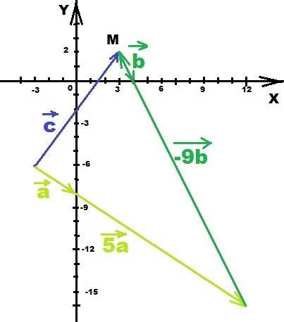 Впрямоугольной системе координат даны векторы a (3; -2) и b (1; -2). найдите координаты вектора с= 5