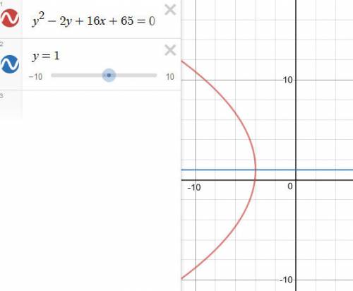 Y^2-2y+16x+65=0 составьте уравнение ее оси