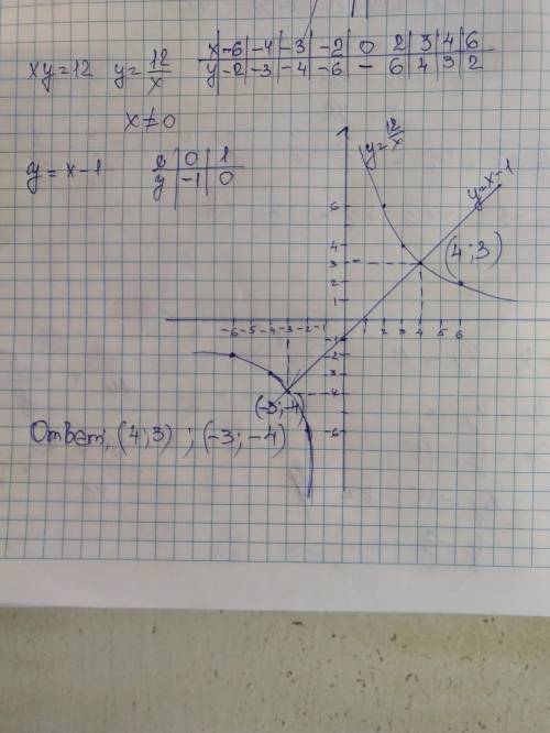 Решите графически систему уравнений : xy=12 y=x-1