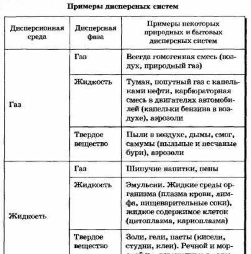 Докажите , что газ и жидкость - дисперсные системы