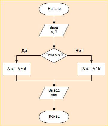 Составить алгоритм и блок-схему для нахождения суммы двух чисел, если a ∠b и произведение этих чисел