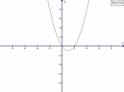 Вкаких точках ось х пересекается с графиком функции: y = x^2-2x