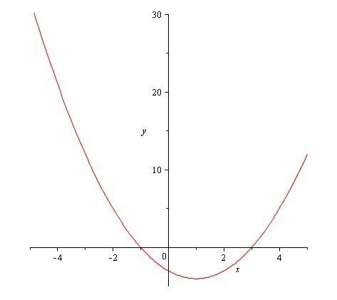 Постройте график функции у=(х+1)(х-3)