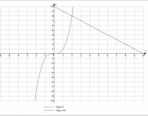 Решите графически уравнение x^3=-x+10