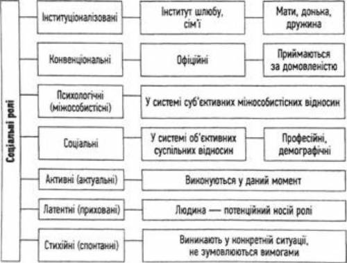 Які соціальні ролі може виконувати людина ? ​