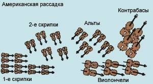 Объясните, вкратце - чем рассадка в симфоническом оркестре отличается от американской рассадки?