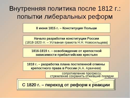 России 8 класс параграфе 6. внутренняя политика александр 1815-1825г таблица