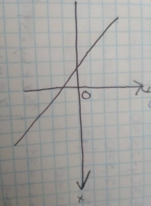Изобразите схематично график линейной функции b меньше 0 k меньше 0