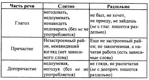 Составить таблицу слитное и раздельное написание не со всеми частями речи