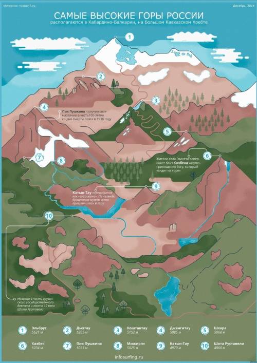 Поработайте с картой: найдите самые высокие горы мира и самые высокие горы россии.