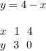 y = 4 - x \\ \\ x \: \: \: 1 \: \: \: 4 \\ y \: \: \: 3 \: \: \: 0