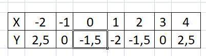 Постройте график функции y=0,5^2-x-1,5