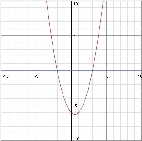 Решите графически уравнение х^2-x-6=0