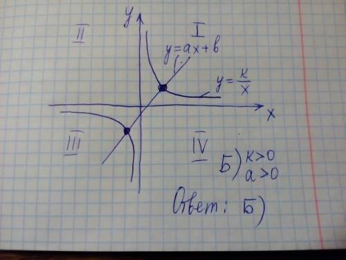 График функции y=k/x (/ - дробная черта) и y=ax+ b пересекаются в двух точках, лежащих в первой и тр