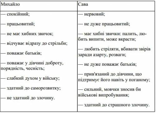 Як виглядає порівняльний план до характеристики героїв як правильно скласти проівняльний план до хар