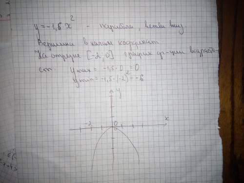 Найдите наибольшее и наименьшее значение функции y=-1,5x^2 на отрезок [-2; 0]