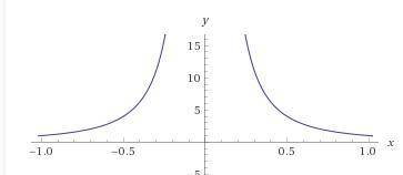 Нужно исследовать функцию и построить график y=1/x^2